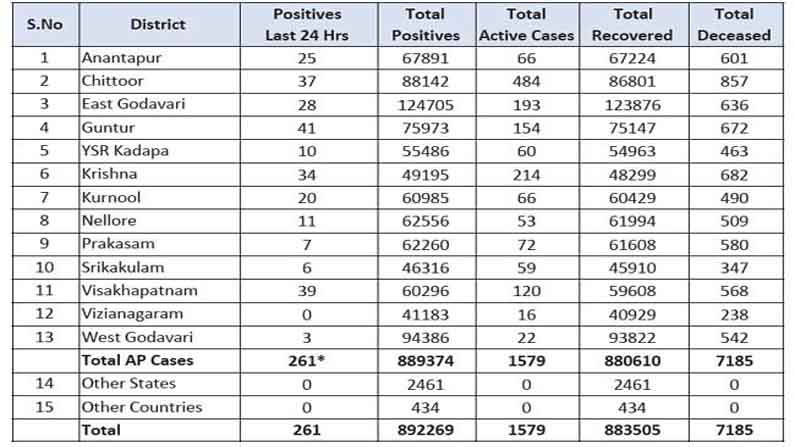 Corona epidemic booms again in AP .. 261 new positive, one dead - AP Corona cases 1 AP Coronavirus cases on march 16 Ap Coronavirus Cases On March 16