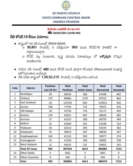 AP CORONAVIRUS: Ongoing corona calm in AP .. Number of positive cases exceeds 9 lakhs - AP coronavirus cases rises today updates 1 AP corona 2 Ap Corona