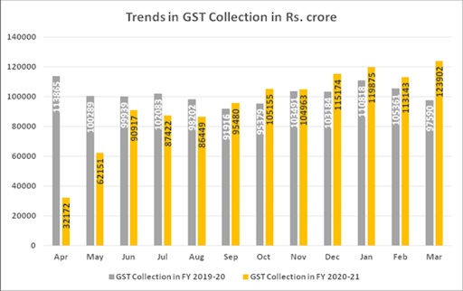 GST collections at record high of Rs 1.23 lakh crore in March 1 GST collection at record high Gst Collection At Record High